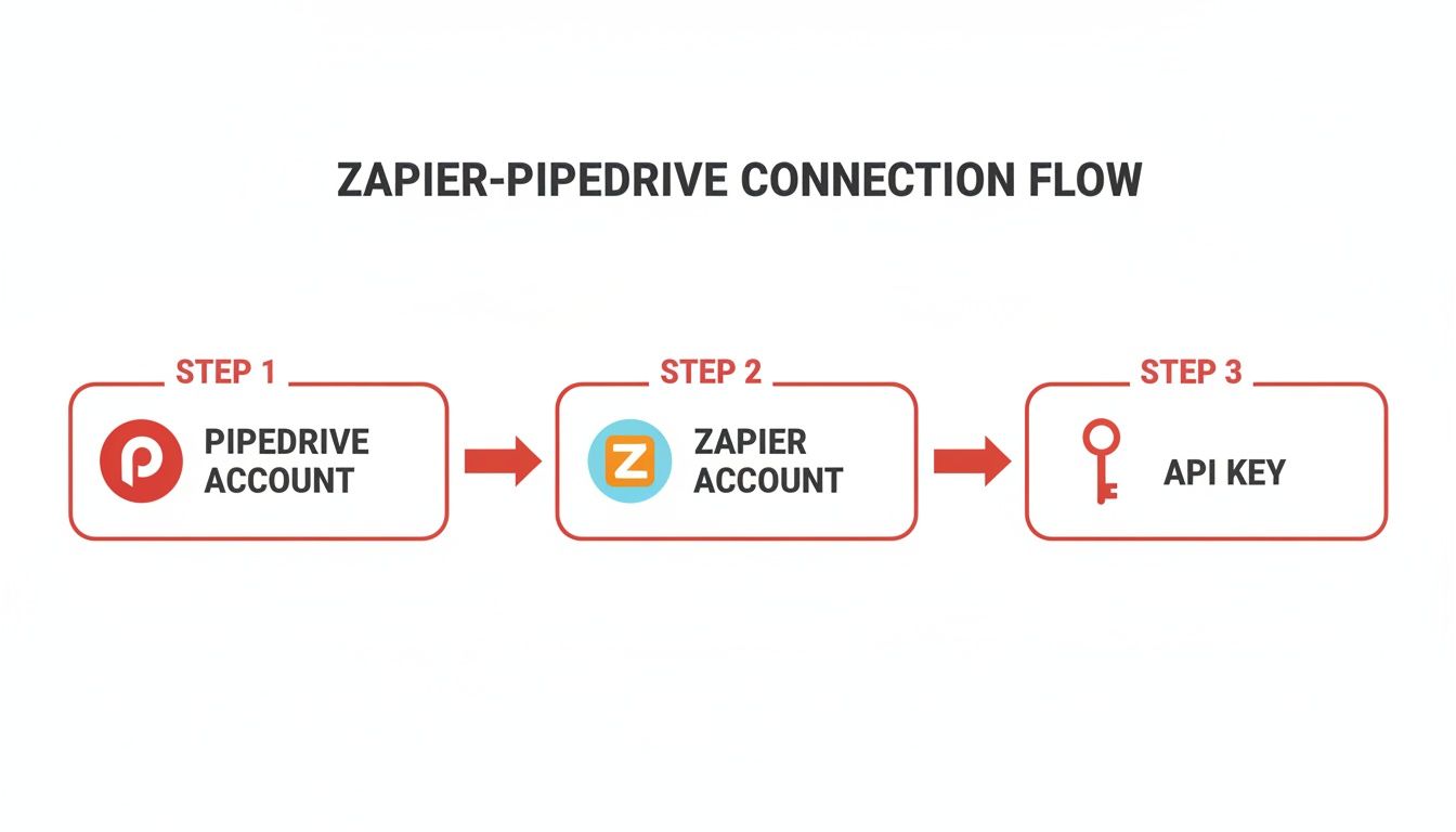A visual flow diagram explaining the connection process between Zapier and Pipedrive accounts using an API key.