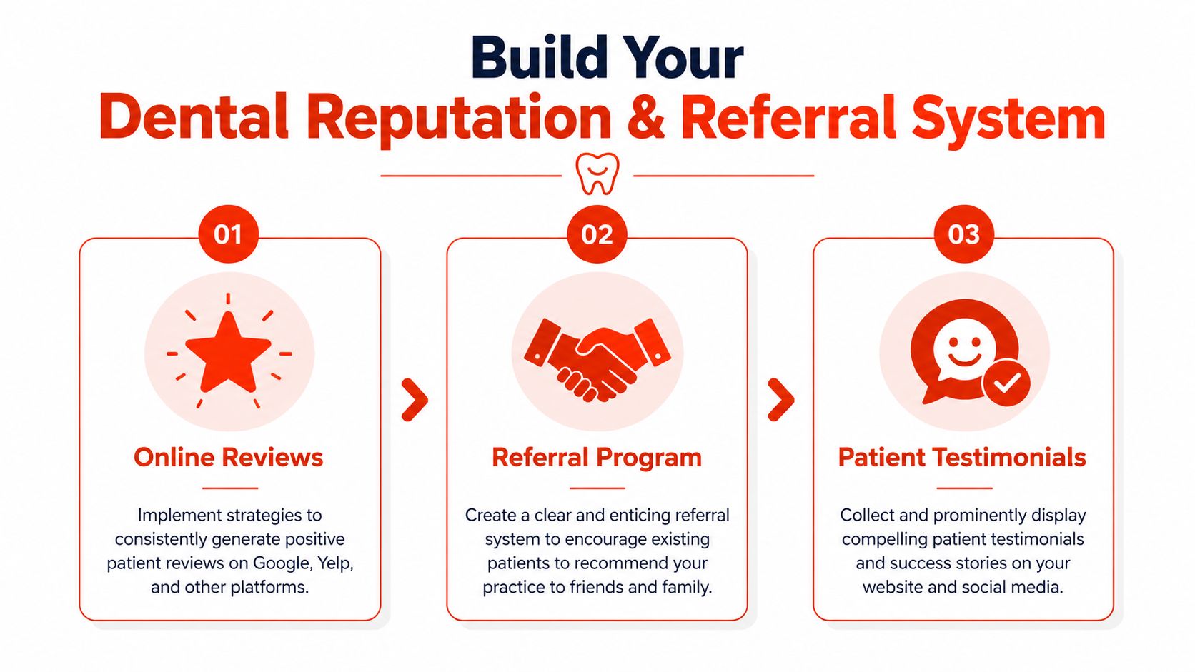 A three-step infographic showing how to build a dental reputation and referral system using reviews, referrals, and testimonials.