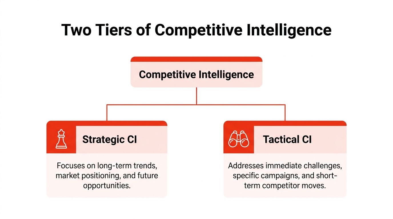 A diagram illustrating the two tiers of competitive intelligence, categorized into strategic and tactical approaches.