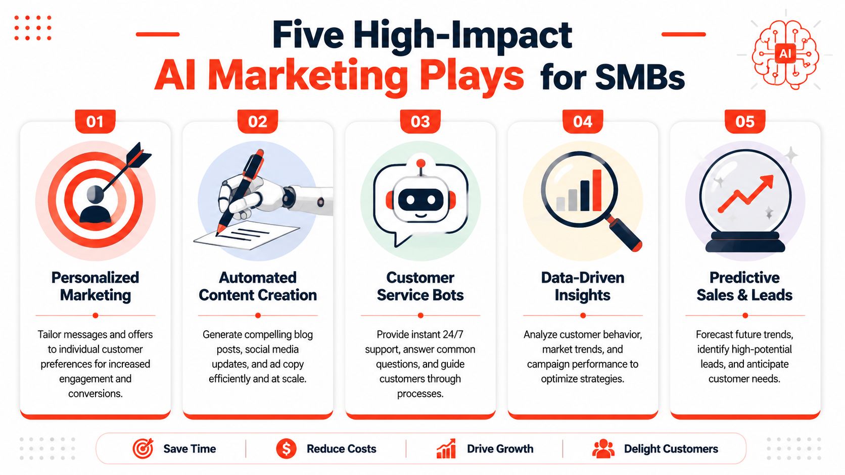 An infographic detailing five AI marketing strategies for small businesses including personalized marketing and automated content creation.