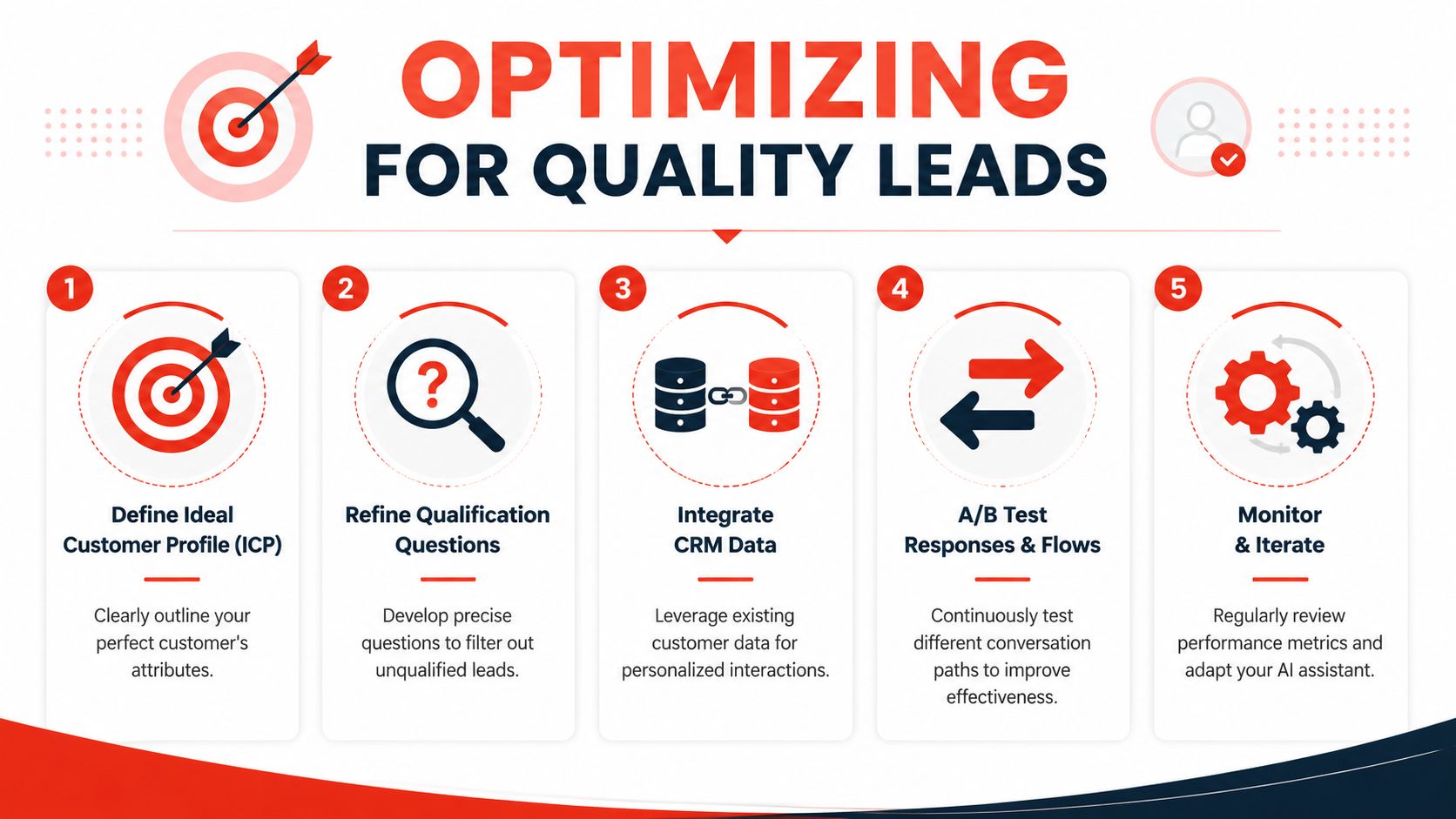 An infographic titled Optimizing for Quality Leads, showing five steps for improving AI sales assistant performance.