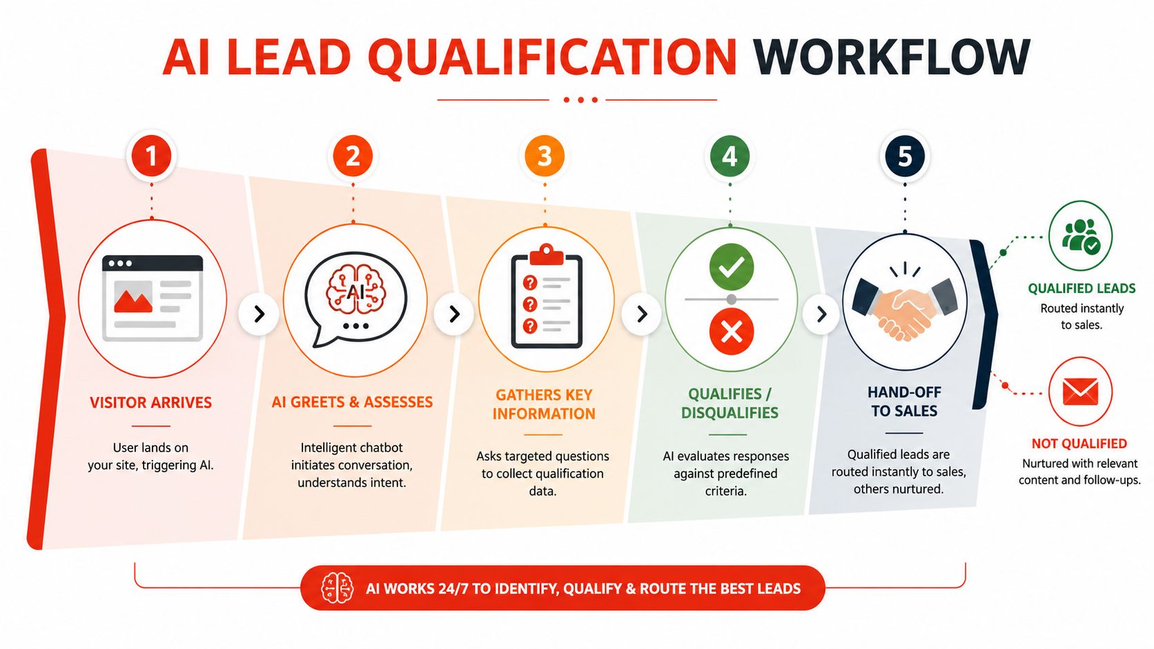 A five-step flowchart illustrating how an AI-powered sales assistant qualifies and routes website leads automatically.