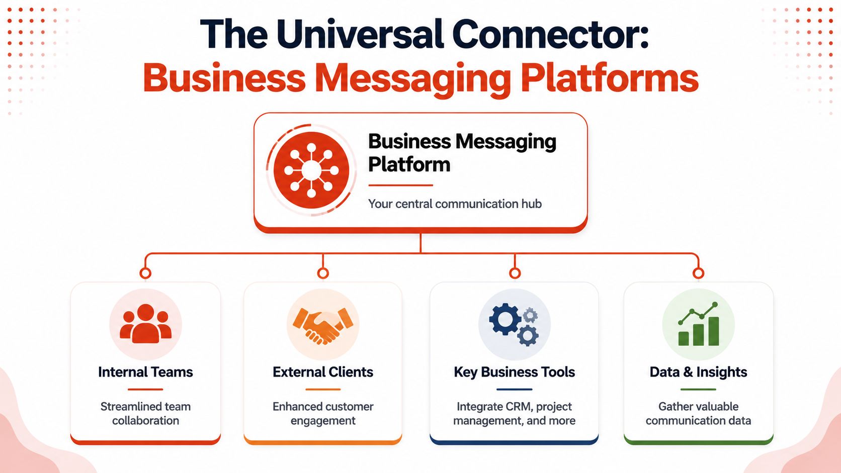 A diagram illustrating a business messaging platform acting as a central hub for teams, clients, tools, and data.