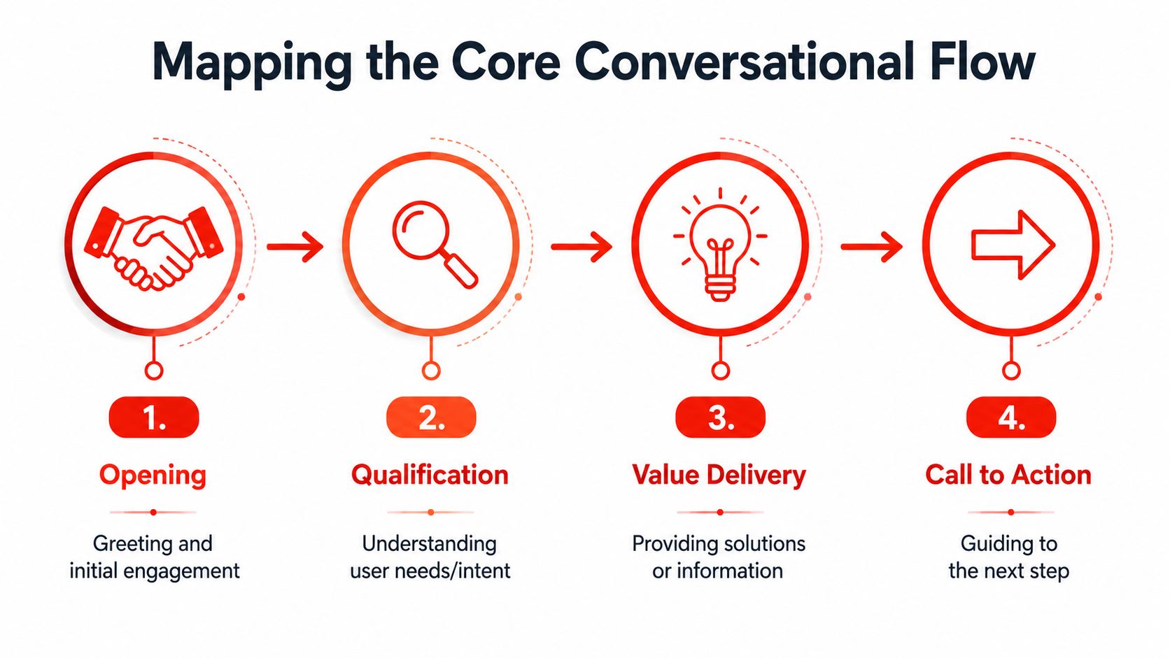 A four-step diagram illustrating the core conversational flow for engagement including opening, qualification, value delivery, and call to action.