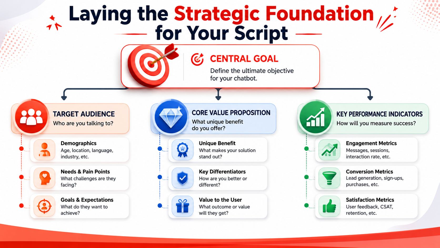 A strategic planning infographic for creating chatbot scripts covering audience, value proposition, and success metrics.