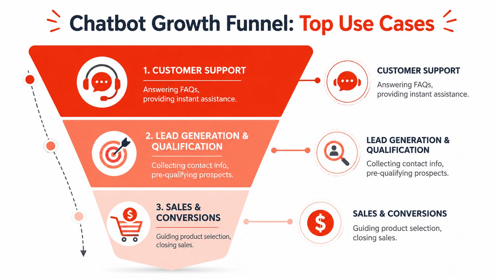 A funnel diagram illustrating the three main business use cases for chatbots in customer service, lead generation, and sales.