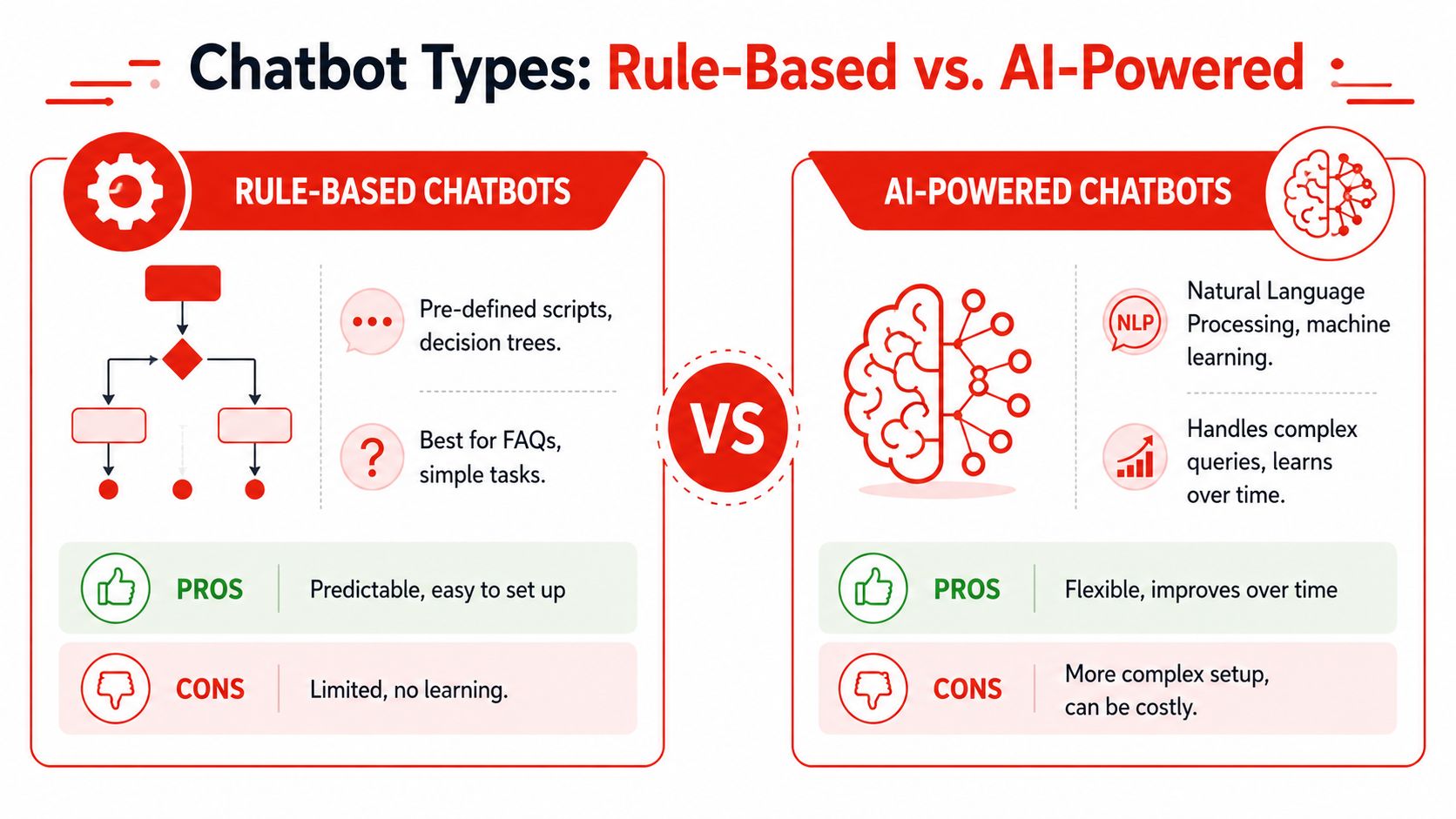 A comparative infographic showing the key differences, pros, and cons of rule-based versus AI-powered chatbots.
