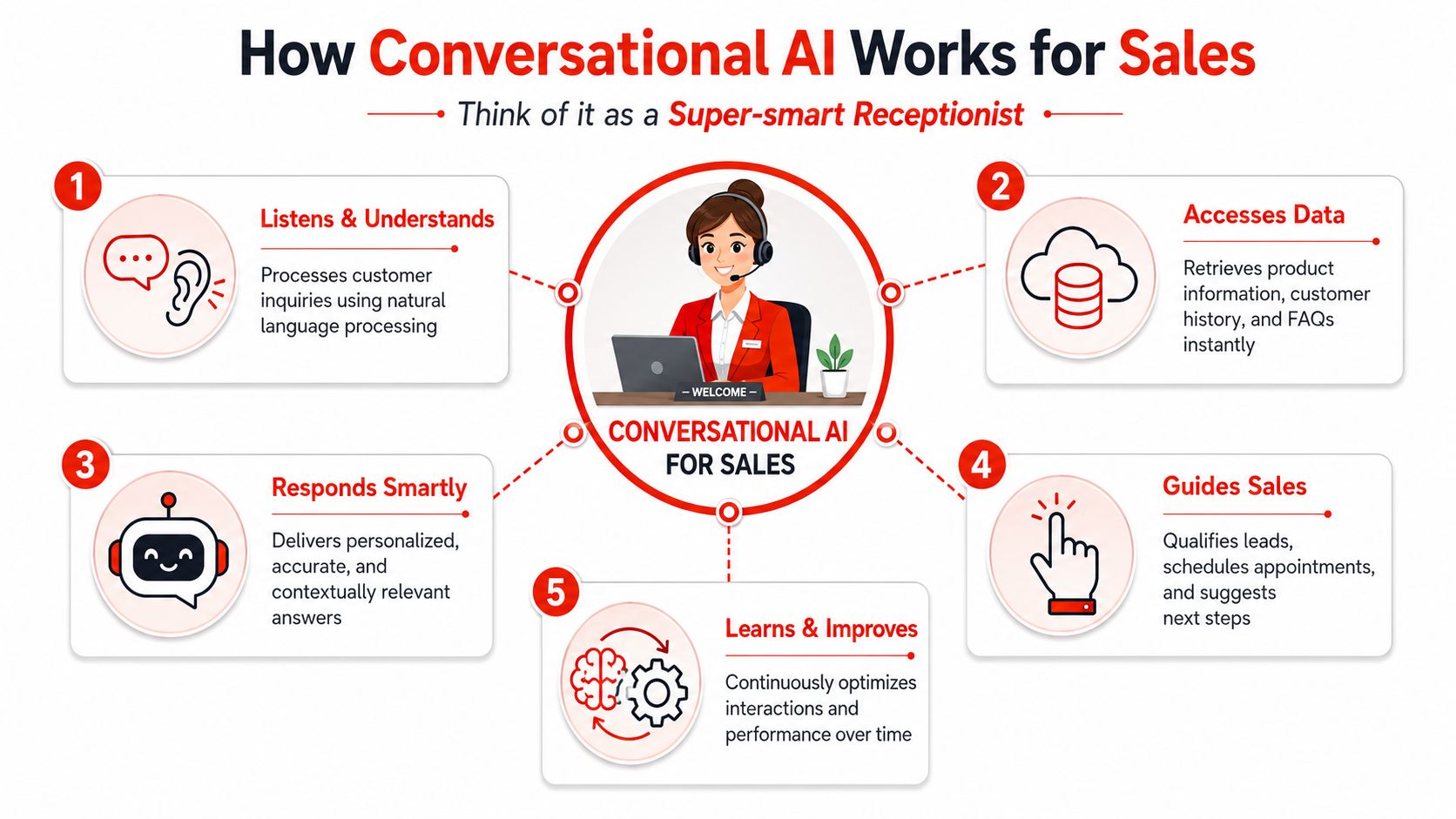 An infographic titled How Conversational AI Works for Sales, illustrating five key steps using simple icons.
