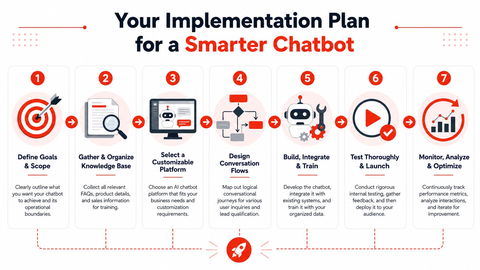 Your Implementation Plan for a Smarter Chatbot