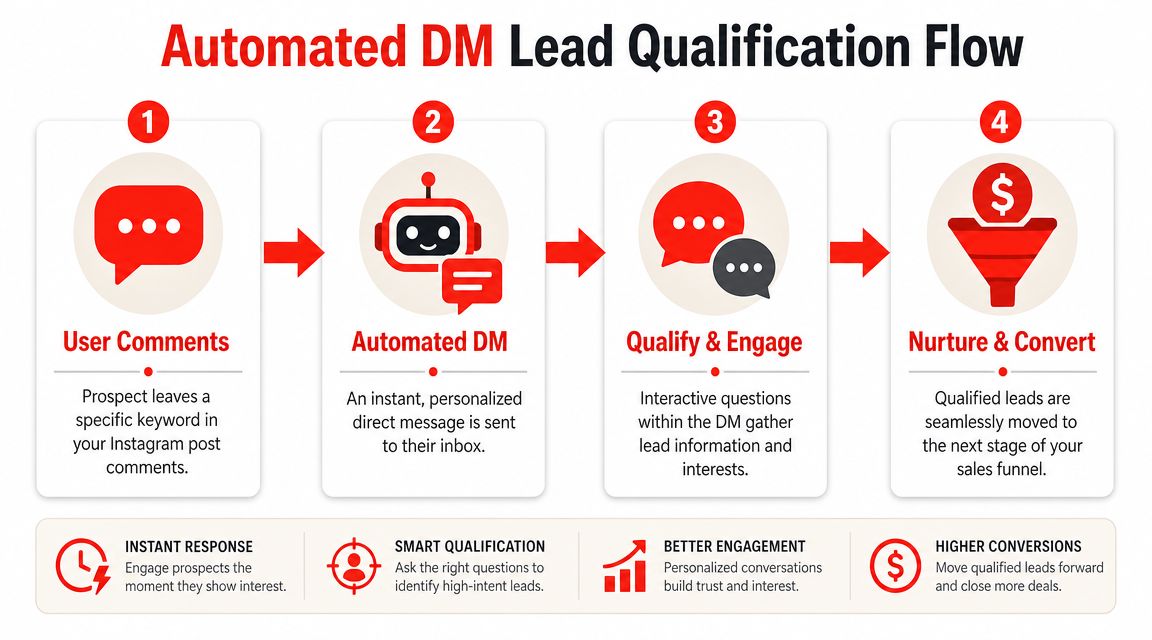 A four-step infographic illustrating an automated direct message lead qualification flow for Instagram marketing strategies.