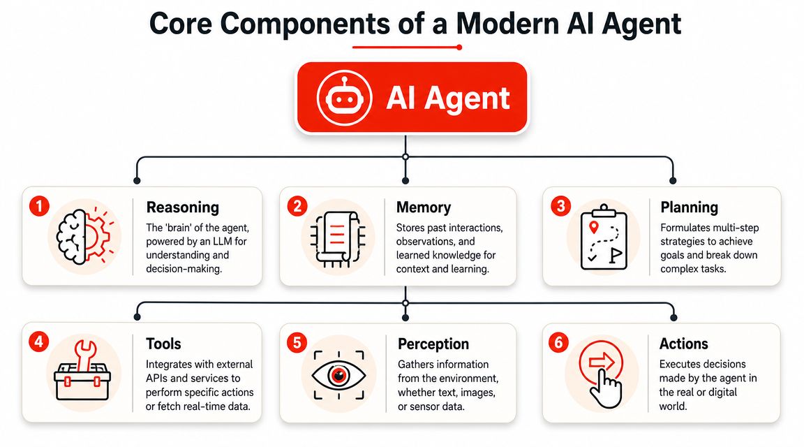 A diagram illustrating the six core components of a modern AI agent: reasoning, memory, planning, tools, perception, and actions.