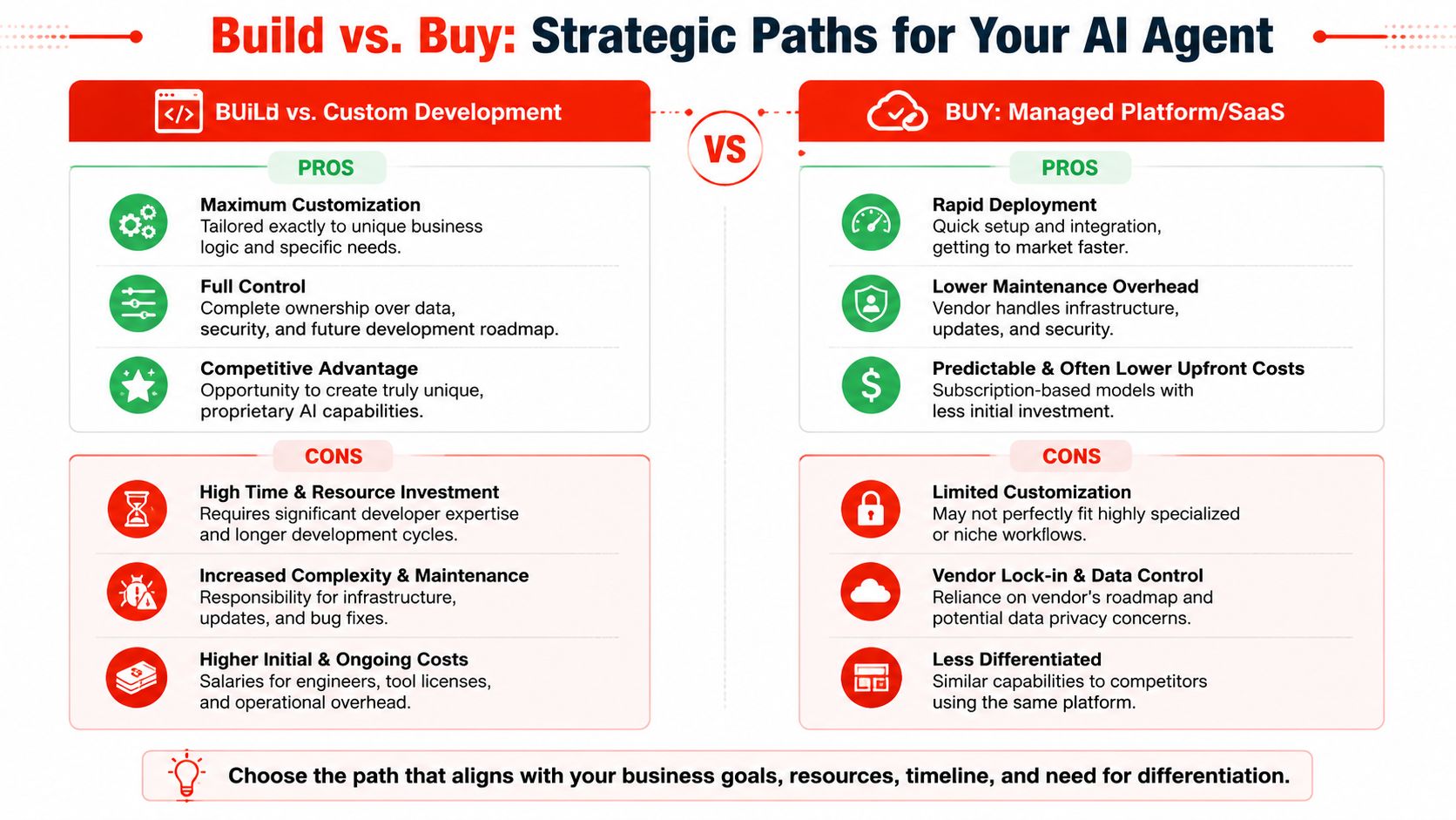 A comparison chart outlining the pros and cons of building custom AI agents versus buying managed platforms.