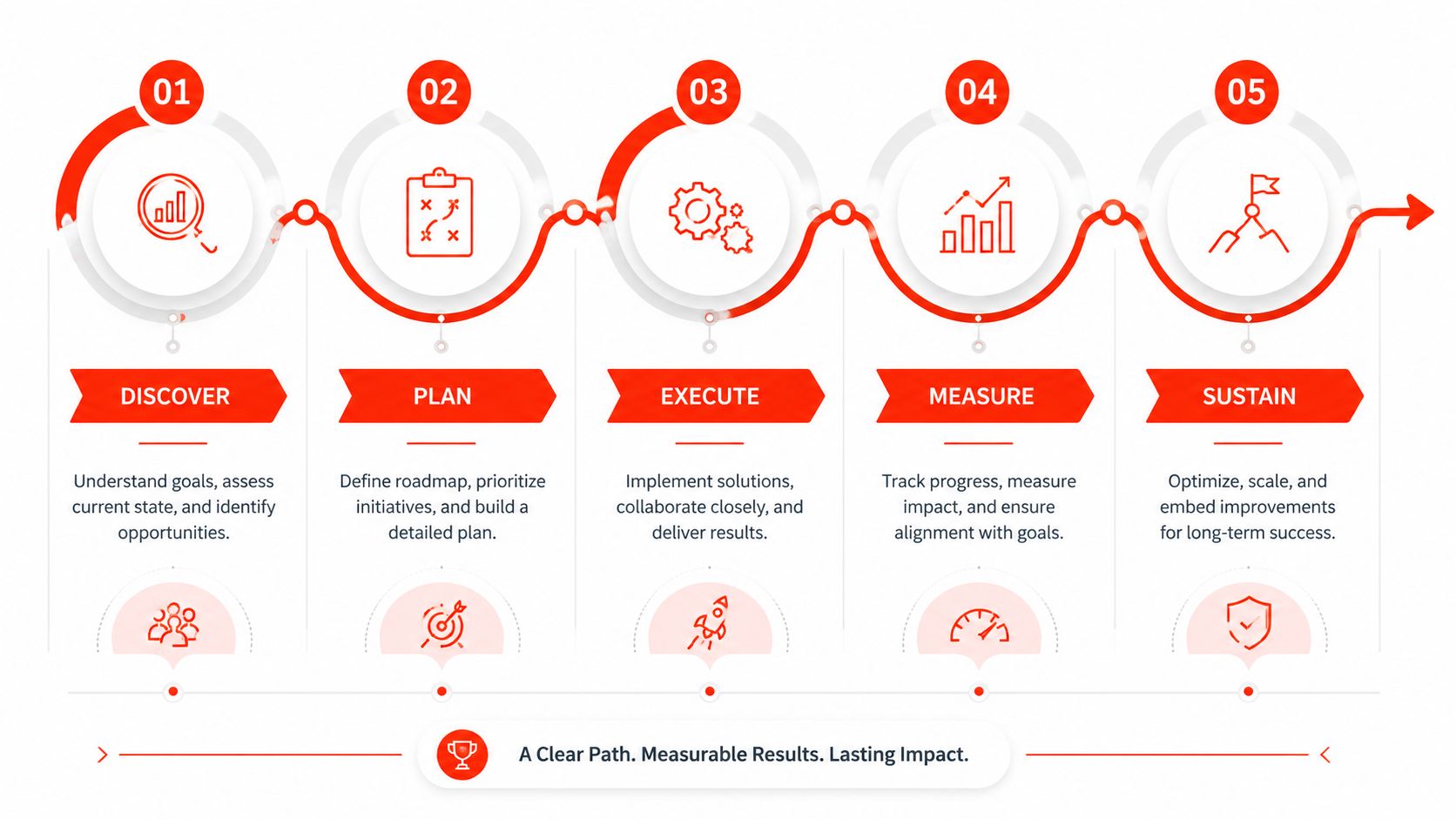 A five-step business process infographic showing the lifecycle of strategy, execution, measurement, and long-term sustainability.