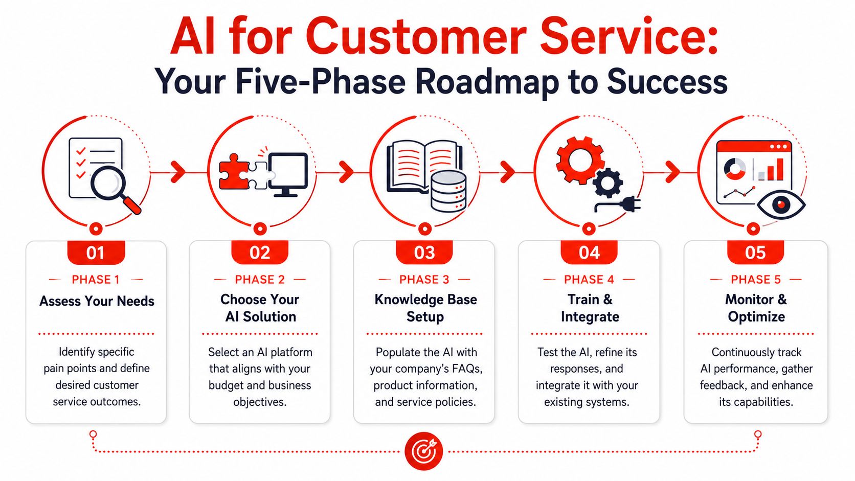 A five-phase roadmap infographic illustrating the strategic steps to implement AI for customer service successfully.
