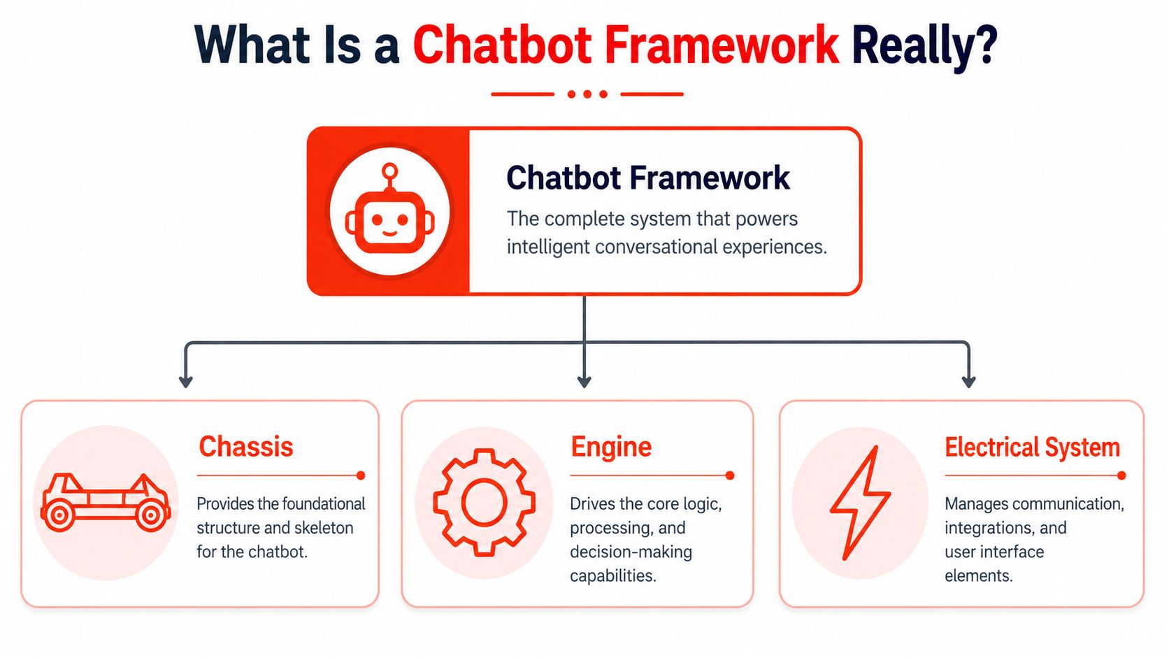A diagram explaining a chatbot framework using a car metaphor with chassis, engine, and electrical system components.