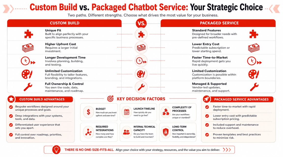 A comparison chart outlining the pros and cons of custom chatbot development versus using a packaged service.