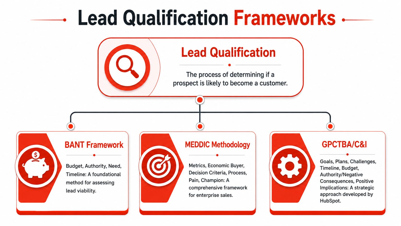 A diagram illustrating three popular lead qualification frameworks including BANT, MEDDIC, and GPCTBA/C&I for sales strategy.