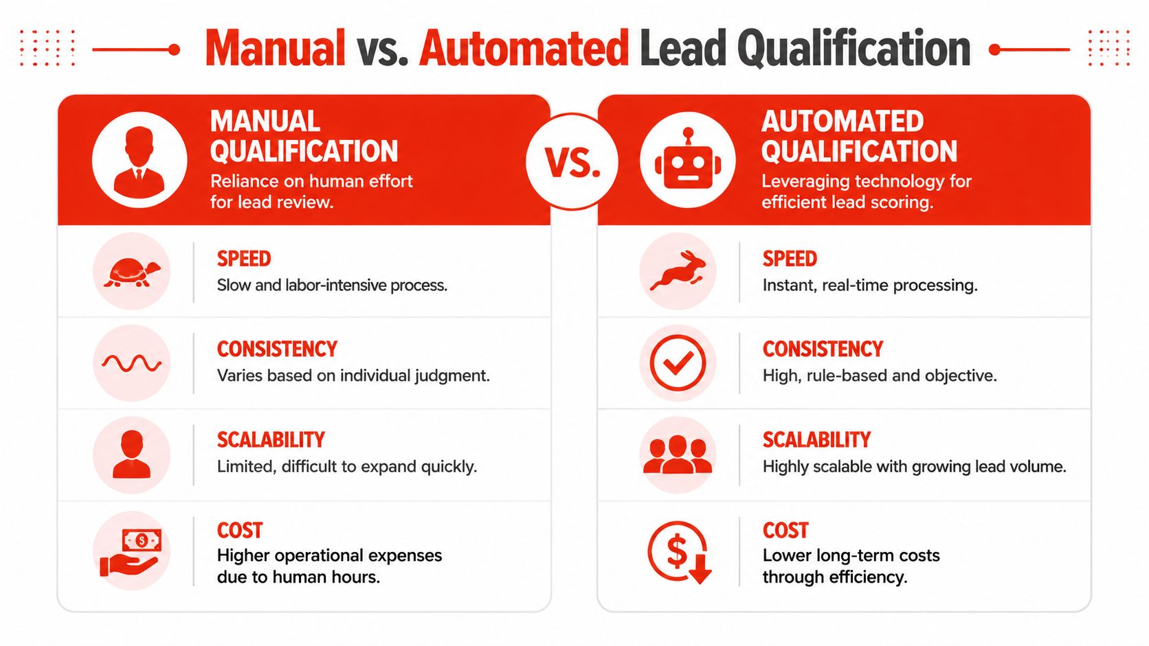 A comparison chart showing the differences between manual and automated lead qualification processes in business marketing.