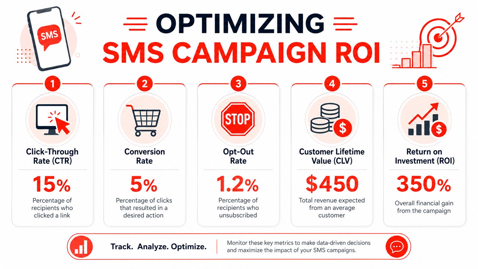 An infographic showing five key metrics for optimizing SMS marketing campaigns for better return on investment.