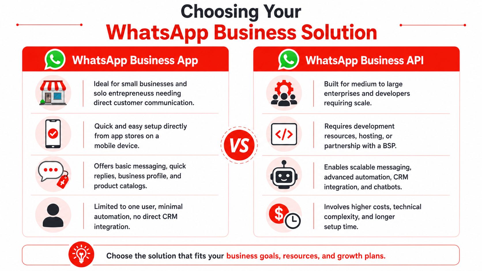 A comparison infographic between the WhatsApp Business App and the WhatsApp Business API for professional communication solutions.